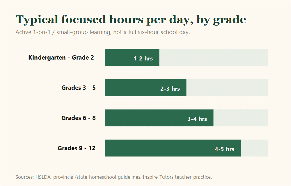 Chart of typical focused homeschool hours per day by grade: K to 2 is one to two hours, grades 3 to 5 is two to three, grades 6 to 8 is three to four, grades 9 to 12 is four to five